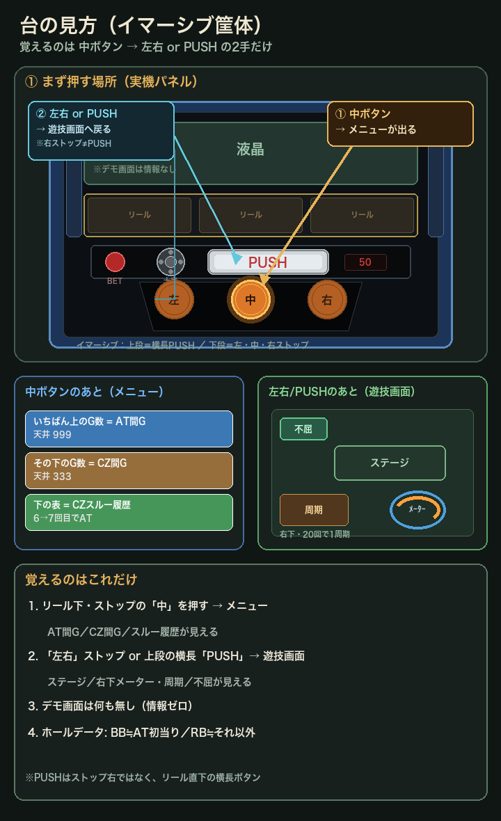 イマーシブ筐体：中ボタンでメニュー、左右または上段PUSHで遊技画面